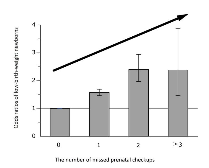 Figure 2. Odds ratios (95% CIs) for cases of low birth weight (< 2,500 g) according to the number of missed prenatal checkups