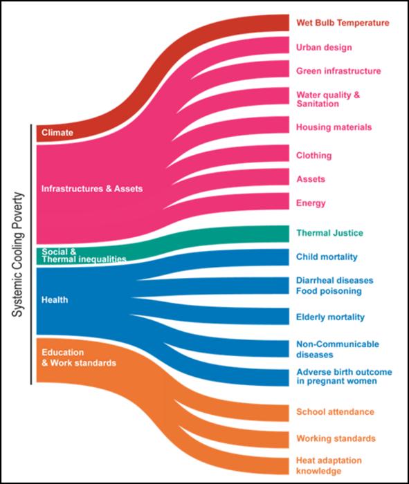 Systemic Cooling Poverty: a New Facet of Deprivation Emerging in a Warming Planet