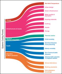 The five core dimensions defining systemic cooling poverty