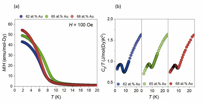 Characterization of the magnetic properties of the novel Au68-xGa17+xDy15 i QCs