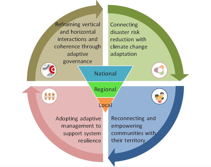 The main pillars of the proposed systemic fire management framework. Credits: V. Bacciu