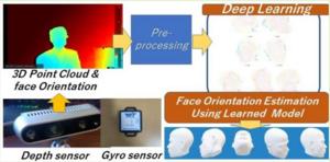 Face orientation estimation using depth–gyro sensor and deep learning model