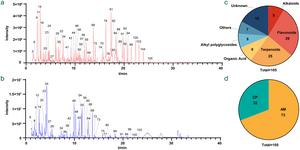 Overall results of component identification of Shenqi Fuzheng (SQ) extract