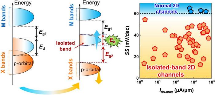 The formation mechanism of 2D isolated band features and the sub-thermionic transport performances