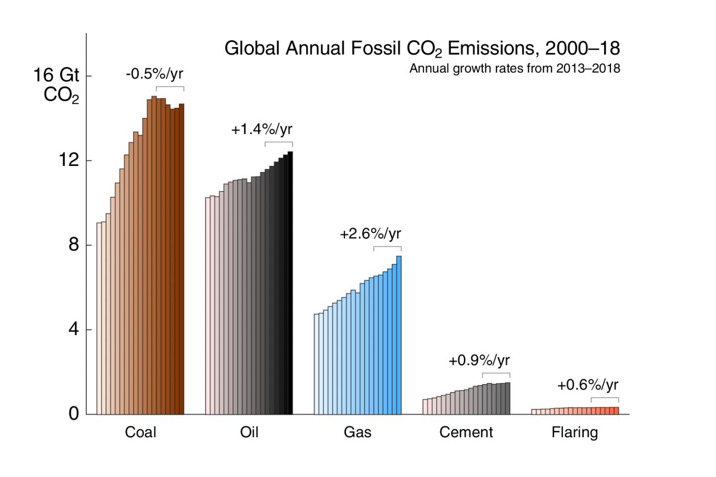 ERL Fig 2 Emissions Bars bottomgraph V2