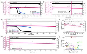 Electrochemical performance of the LFP||Li and NCM811||Li batteries.