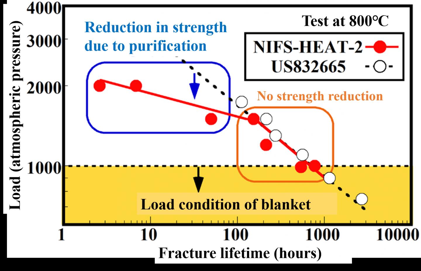 Strength Test of NIFS-HEAT-2