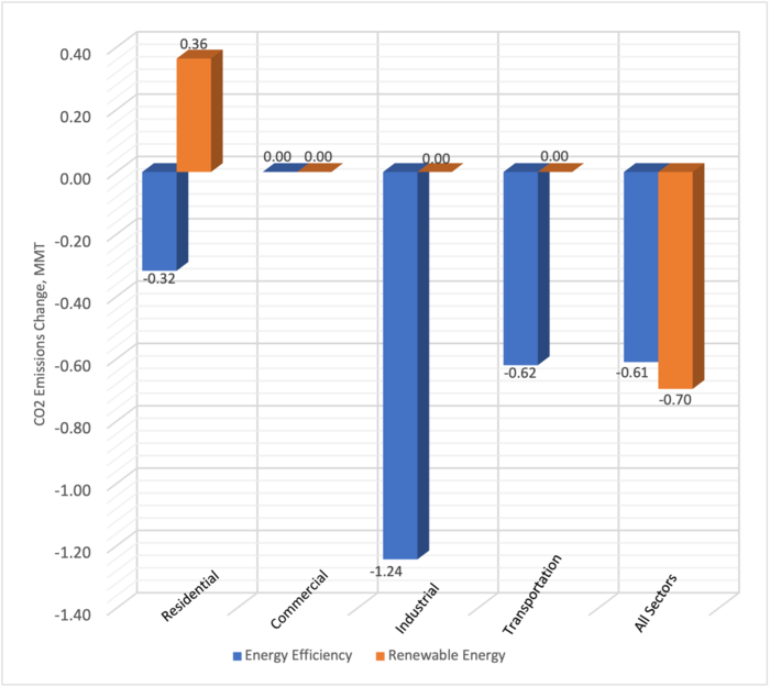 Change in carbon dioxide emissions