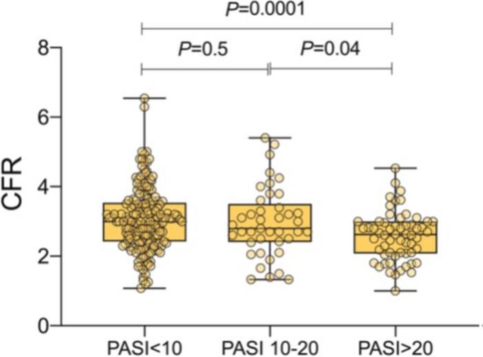 Boxplot illustrating coronary flow reserve (CFR) values according to severity of psoriasis