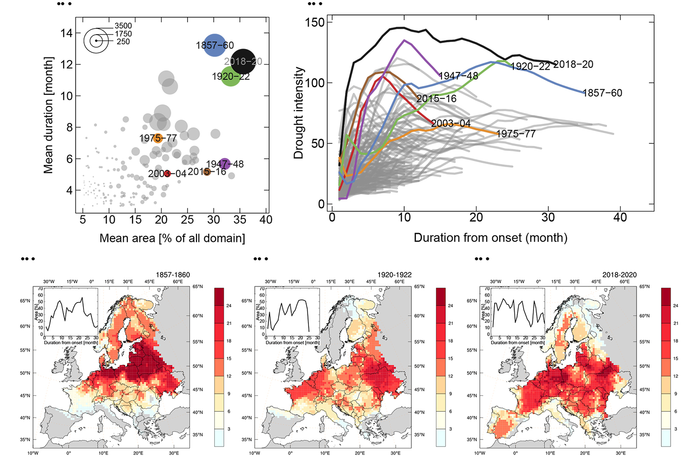 Große Dürreereignisse in den letzten 250 Jahren in Europa