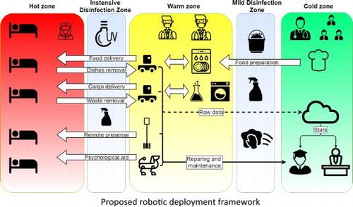 Robotics