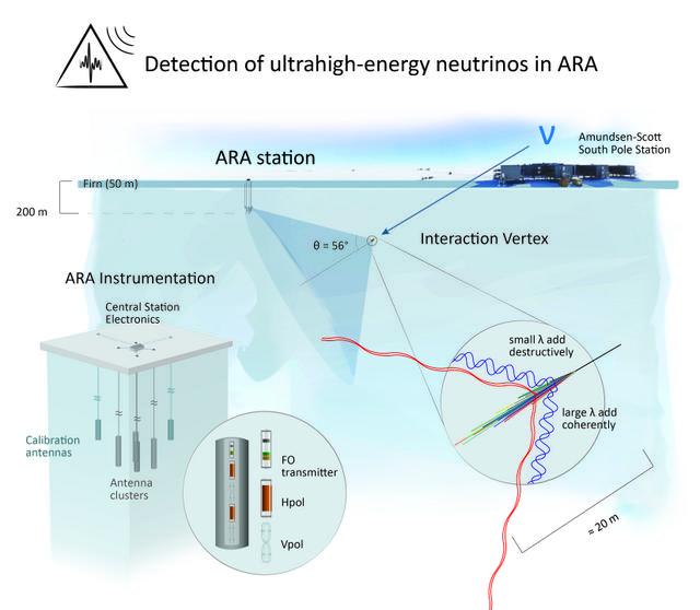 South Pole Neutrino Detector