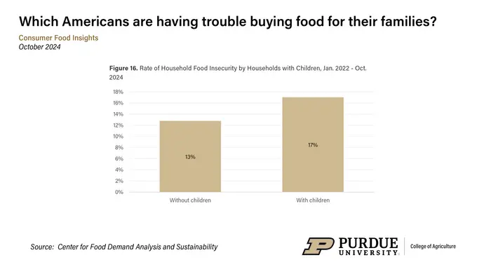 Household Food insecurity