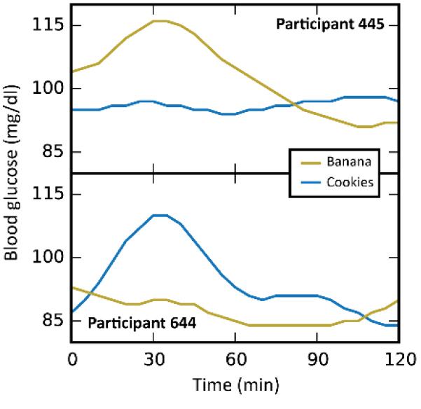 Strikingly Different Blood Sugar Levels Responses to Identical Foods