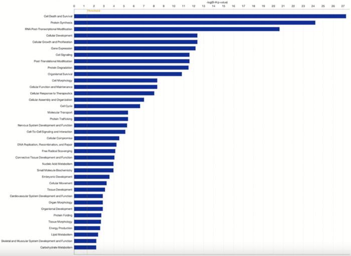 Transcriptomic landscape of cumulus cells from patients <38 years old with a history of poor ovarian response (POR) treated with platelet-rich plasma (PRP)