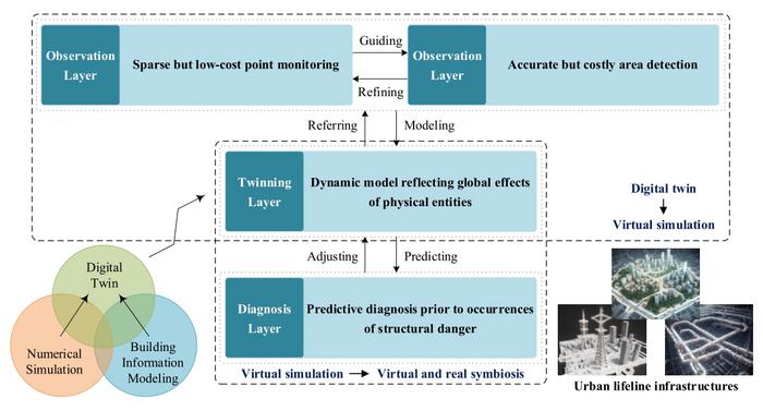 A complete process from digital twins (DTs) to virtual simulation to virtual and real symbiosis for lifeline infrastructures using structural effects as the connecting elements. The theoretical and technological framework for integrated structural state-e