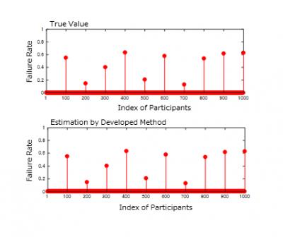 Estimation Result by Developed Method with 1000 Participants