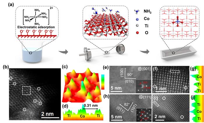 Fig. 2 Synthesis and structural characterization of Co-SACs. (a) Schematic of the synthesis of Co-TiO2. (b-d) Structural characterization of Co-TiO2. (e-j) Structural characterization of Co-TiO2(001) and Co-TiO2(111).