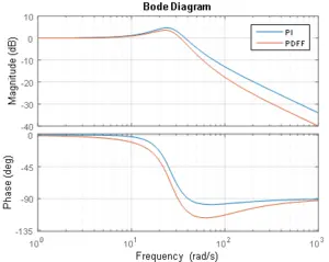 Fig. 2. Bode plot response of PI and PDFF controller of speed regulator.