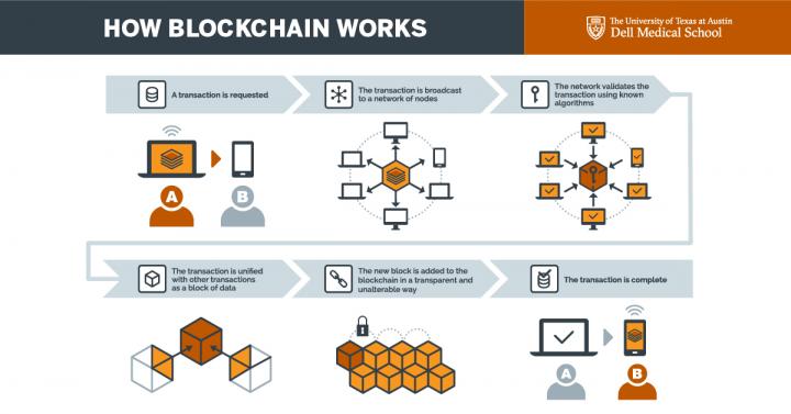 How Blockchain Works