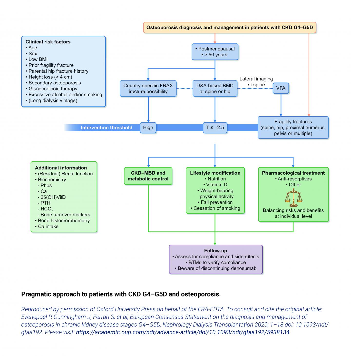 Osteoporosis diagnosis and management in patients with CKD G4-G5D