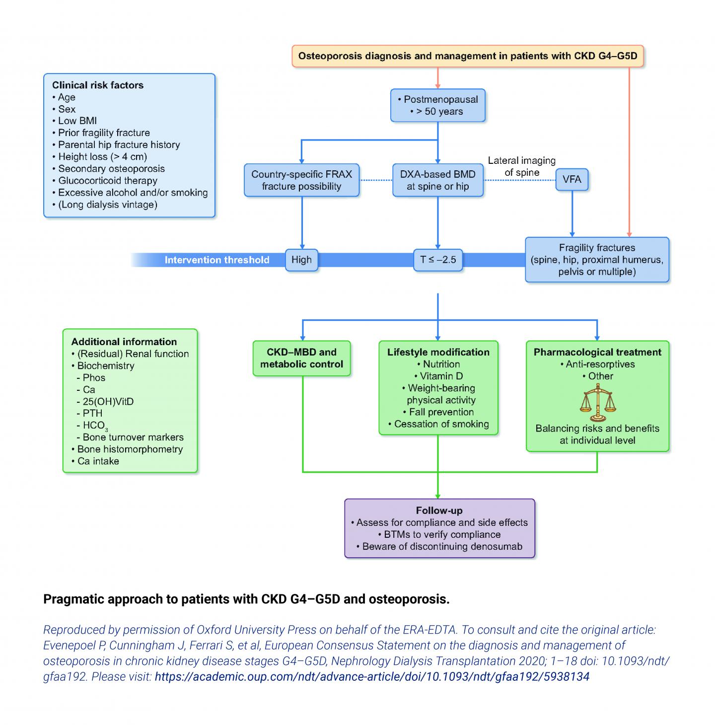 Bone markers in low and high turnover bone disease in CKD