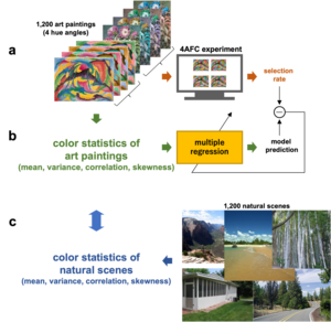 Relationship Between the Degree of Preference for Painting Color Compositions and Color Statistics