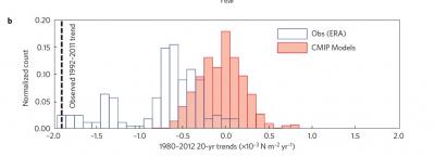 Normalized Histograms of Pacific Trade Wind Trends