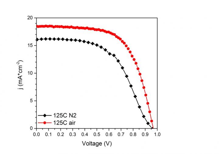 Comparative Voltage Curves in Air and Nitrogen