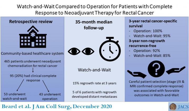 Watch-and-Wait Compared to Operation