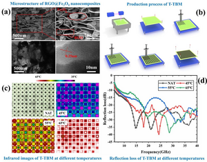 Micro characterization, preparation and properties of T-TBM.