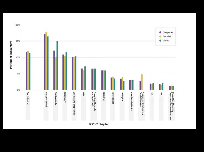 Incidence of Health Concerns in Primary Care Encounters