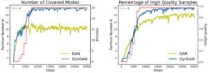 DynGAN: Solving Mode Collapse in GANs with Dynamic Clustering