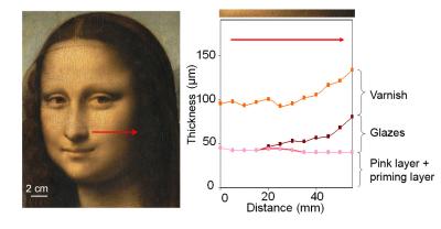 Analysis of the Layers