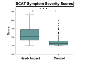 SCAT symptom severity scores