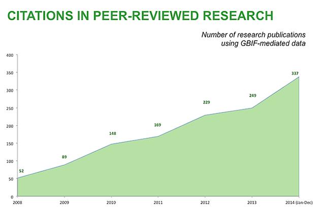 Annual Number of Peer-Reviewed Articles Using Biodiversity Data Via GBIF's Open Data Infrastructure