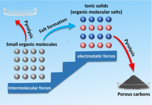 Creating porous carbons out of small organic molecules