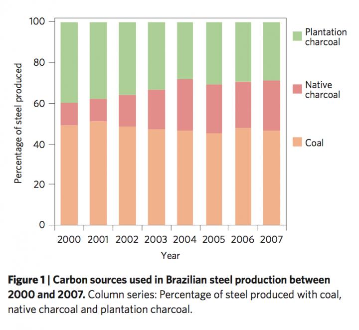 Graph: Carbon Sources in Brazilian Steel Industry