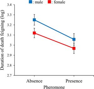 Death-feigning behavior in Tribolium castaneum in the presence or absence of the aggregation pheromone 4,8-dimethyldecanal (DMD)