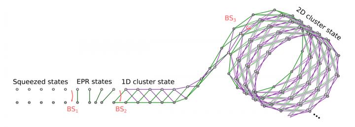 Temporal Evolution of Our Cluster State Generation Simplified