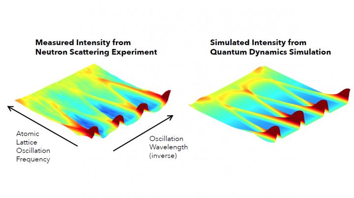 Experimental 3-D Graphs