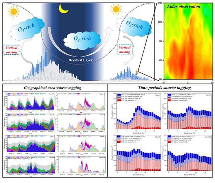 Researchers Unveil Mechanisms Behind Ozone Pollution in China's Yangtze River Delta