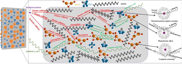 Micron Plate Sm2O3 Composites Enhance Neutron and Gamma Radiation Protection