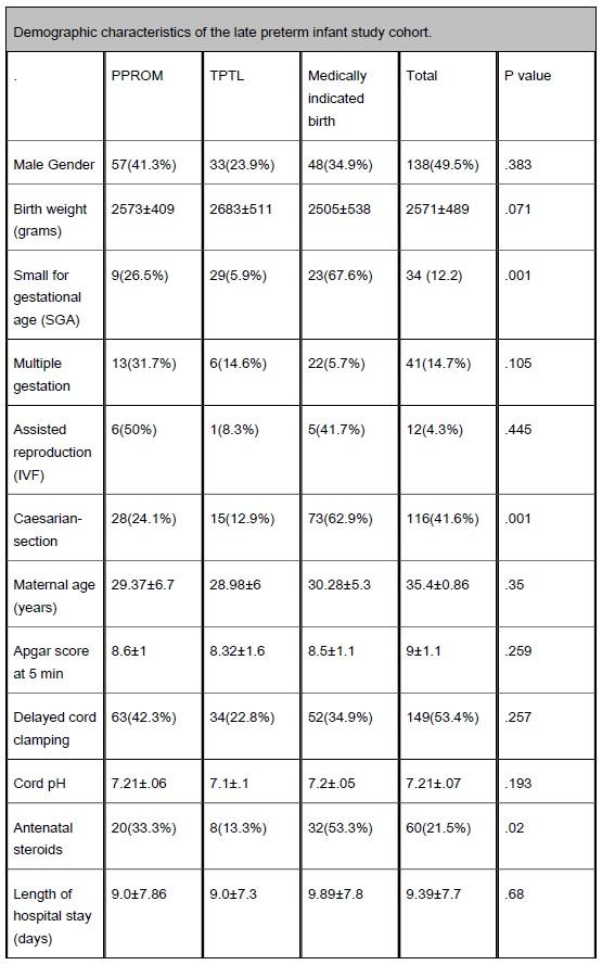 Table 1 Demographic Characteristics 
