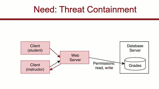 Containers and Tailored Permissions