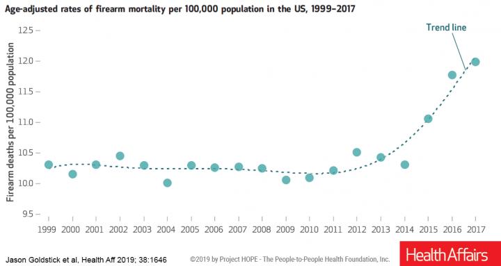 US Firearm Mortality Rates 1999-2017