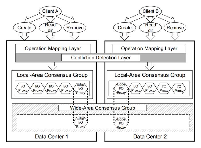 The directory tree replication architecture