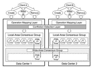 The directory tree replication architecture