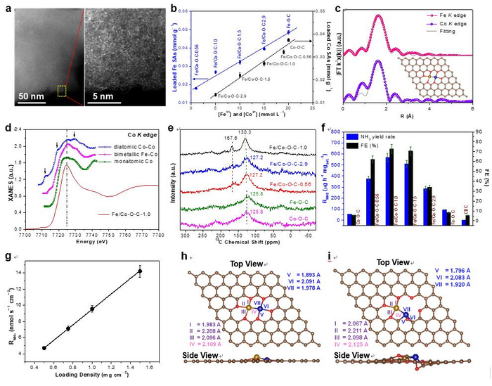 Atomically Dispersed Bimetallic Iron–Cobalt Electrocatalysts Developed for Green Production of Ammonia