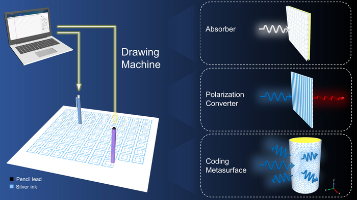 Schematic of drawing method and three metamaterials